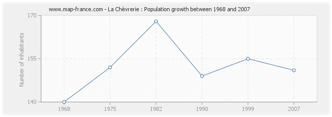 Population La Chèvrerie